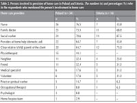 Is home care an issue for primary health care?
Expert views from Poland and Estonia