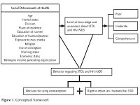 Social determinants of awareness and behavior regarding STDs
and HIV/AIDS among ever married women
in Bangladesh