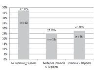 Analysis of insomnia in those over 60 year of age