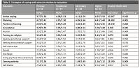 Impact of demographic factors on usage of stress coping strategies chosen by elderly people