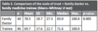 Evaluation of the Trust in Physician Scale (TIPS) of primary health care patients in north-east Poland: a preliminary study