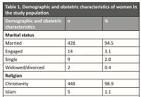 Perception and attitude of mothers toward family planning in Southern Nigeria