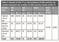 The influence of socio-demographic and environmental factors on the fall rate in geriatric patients in primary health care