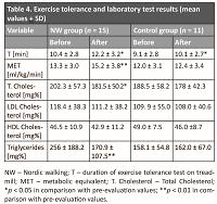 The application of Nordic walking in the treatment hypertension and obesity