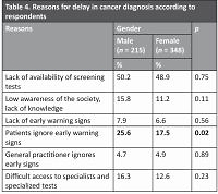 The knowledge of selected cancer prevention methods among Polish outpatients