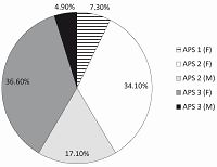 Preliminary study of Autoimmune Polyglandular Syndrome (APS). Are they solely an endocrinological problem?