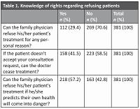 General practitioners’ level of knowledge about their rights and criminal liabilities according to legislation in Turkey