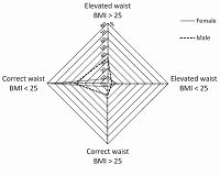 Discrepancies in occurrence of metabolic disturbances related
to gender among young people