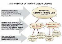 Review of Ukrainian health care reformation on principles of family medicine