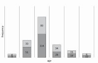 Short-term hearing results in adults after stapedotomy