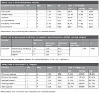 Caregiver burden and the role of social support in the care of children with cystic fibrosis