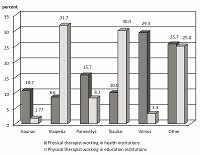 Possibilities for implementation of professional competences of physical therapists working in teams of rehabilitation specialists of education and health protection systems