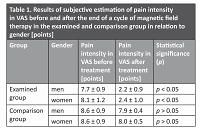 Physical possibilities in the treatment of chronic abdominal pain in patients with peritoneal adhesions