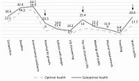 Relation of health status with distress
and job-related risk factors