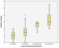 Impact of loneliness in the elderly in health care: a cross-sectional study in an urban region of Portugal