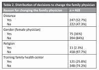 Factors affecting the decision to change the family physician