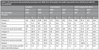 Unfinished first-line tuberculosis treatment in primary care in Indonesia