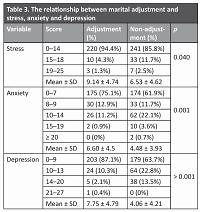 An Investigation into the correlation of marital adaptation with stress, anxiety, depression and sexual function and its components