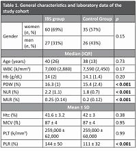 Irritable bowel syndrome is associated with novel inflammatory markers derived from hemogram parameters