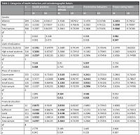 Self-evaluation of behaviours related to the health of Polish young adults