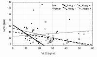 The relationship between Elevated Body Mass Index, Exhaled Nitic Oxide, Vitamin D Serum Concentration and Asthma Control – the Cross-sectional Pilot Study