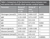 Biochemical parameters of patients with clinically silent cerebral lesions depend on gender – a preliminary study