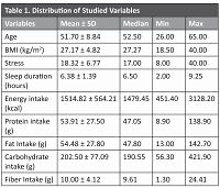 Stress and protein intake are associated with short sleep duration among hypertensive patients