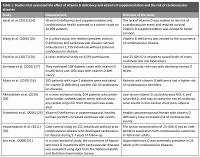 The effect of vitamin D deficiency and vitamin D supplementation on the risk of cardiovascular diseases