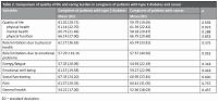 Health-related quality of life and caregiver’s burden in patients with chronic diseases: a cross-sectional study