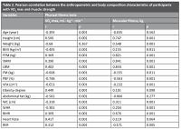 Associations between cardiorespiratory fitness and muscle strength with body composition among adults