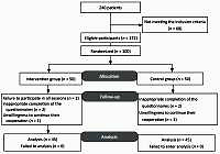 The effect of spiritual care on spiritual well-being
and quality of life in diabetic patients: a clinical trial