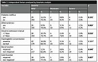 Factors affecting the disease severity of COVID-19 patients in an emergency setting