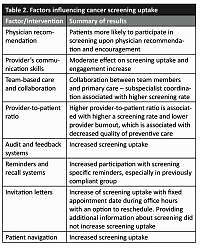 An overview of factors influencing cancer screening uptake in primary healthcare institutions