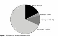 Investigating the association of atopy and aeroallergen
sensitization and chronic spontaneous urticaria