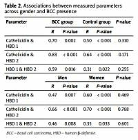 Plasma concentrations of cathelicidin and β-defensins
and their correlations in patients with basal cell carcinoma