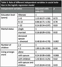 Prevalence and related factors of social isolation in older Iranian adults: a community-based study