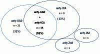 Clinical approach to the differential diagnosis between immune-mediated diabetes and type 2 diabetes in adult patients