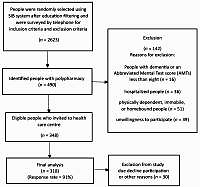 Medication adherence, medication beliefs and social support
among illiterate and low-literate community-dwelling older
adults with polypharmacy