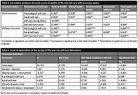 The correlation between self-care and quality of life of older
people in Pol-e Dokhtar City during the COVID-19 pandemic