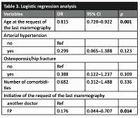 Screening mammography beyond the limit recommended in a Portuguese Primary Care Centre: a cross-sectional study