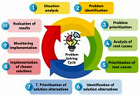 Evaluating primary care programmes: a problem-solving cycle with literature review on programme evaluation for cervical cancer screening at a community health centre, Jakarta, Indonesia