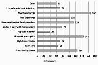 Parents’ behaviour toward antibiotic self-medication in children and incidence of resistance: a cross-sectional study from Punjab, Pakistan