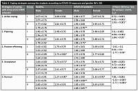 Comparison of stress perceptions and coping strategies among students exposed to COVID-19 in countries with different approaches to anti-pandemic activities