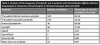 An analysis of probiotic use for treatment of Clostridioides difficile  infections in patients hospitalized at the University Clinical Hospital in Wroclaw, Poland, 2016–2018