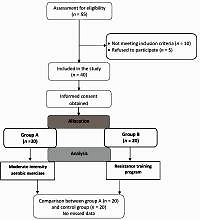 Comparative effect of aerobic training vs resistance exercise on homocysteine levels and cardiovascular risk factors in type 2 diabetic individuals: a randomized clinical trial