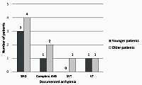 Use of an implantable loop recorder in different age groups to identify the cause of unexplained syncope