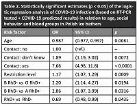 Prospective analysis: does ice bathing harden against COVID-19 and is B RhD- the least viral resistant blood group 
in Polish ice bathers?